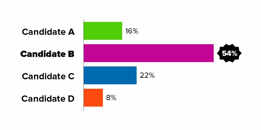 Bar chart displaying the results of first-choice vote totals. Candidate A is shown in green and has 16 percent of the vote. Candidate B is shown in purple and has 54 percent. Candidate C is shown in blue and has 22 percent. Candidate D is shown in orange and has 8 percent. Candidate B is the winner of this election because they have 54 percent of first-choice votes.